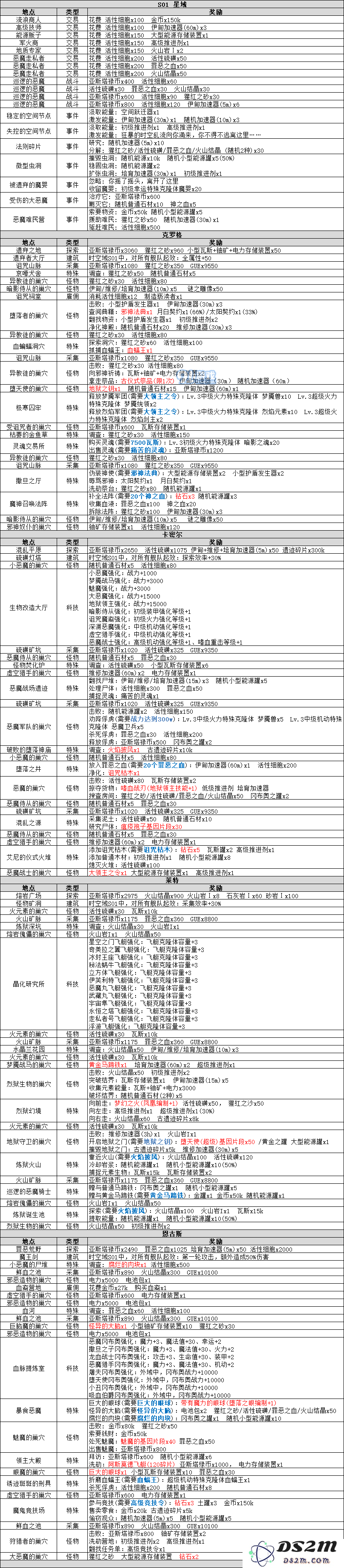 不思议迷宫时空域事件表一览