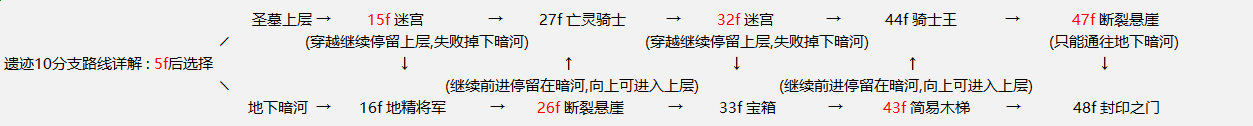 地下城堡2遗迹10攻略 遗迹10支线线路及开荒玩法详解