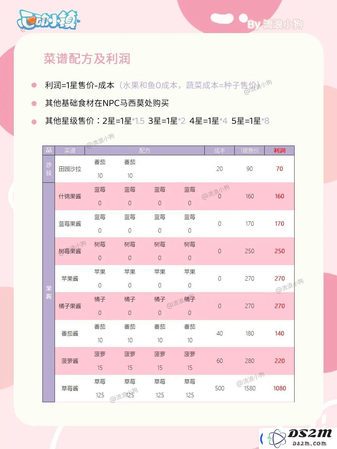 心动小镇烹饪菜谱配方及利润大全