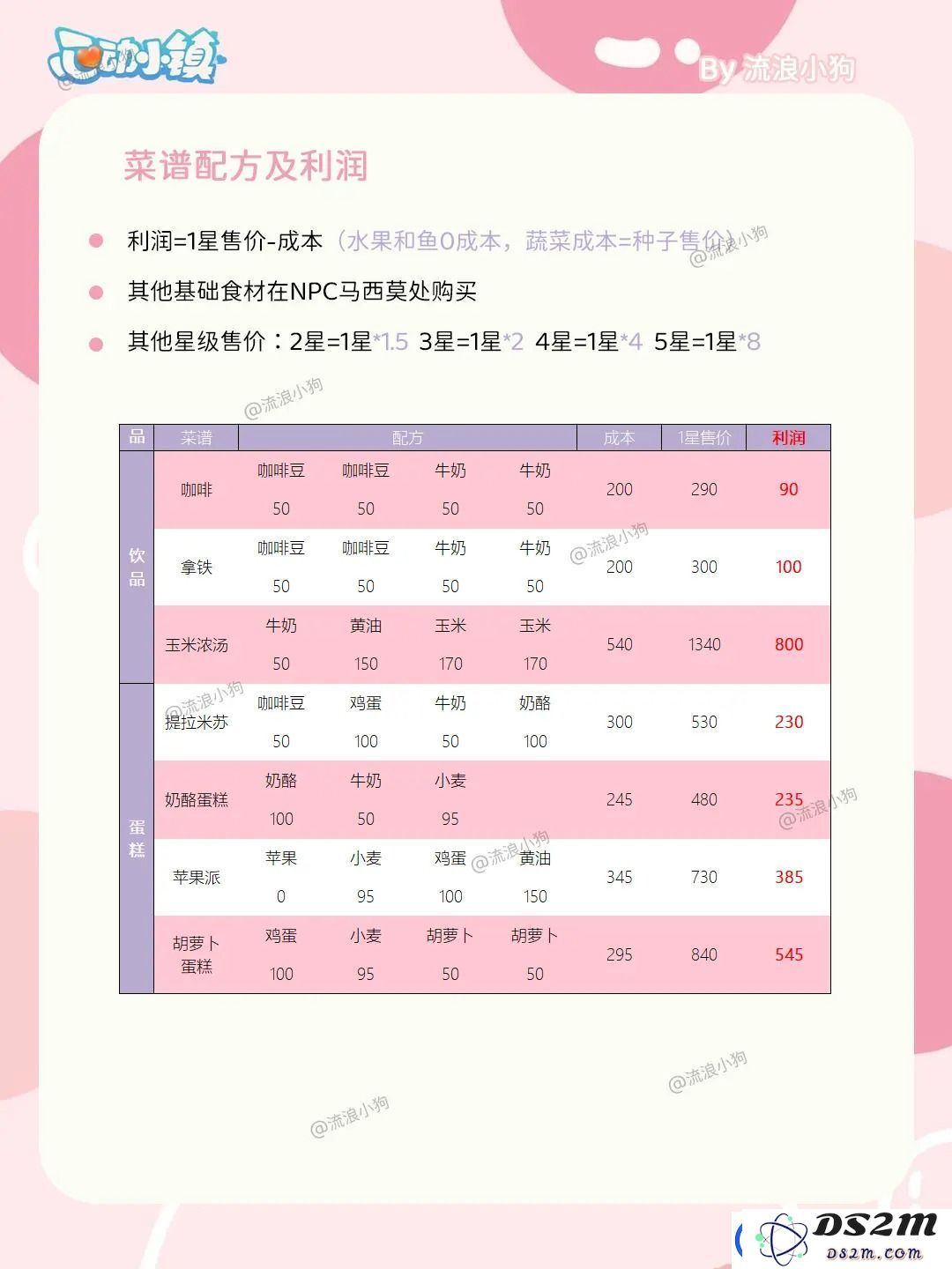 心动小镇烹饪菜谱配方及利润大全