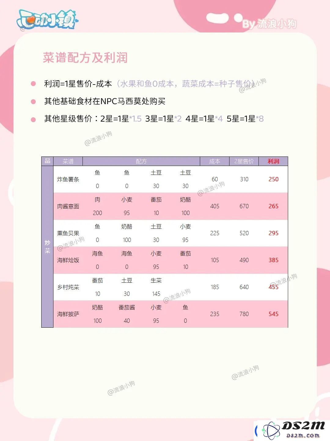 心动小镇烹饪菜谱配方及利润大全