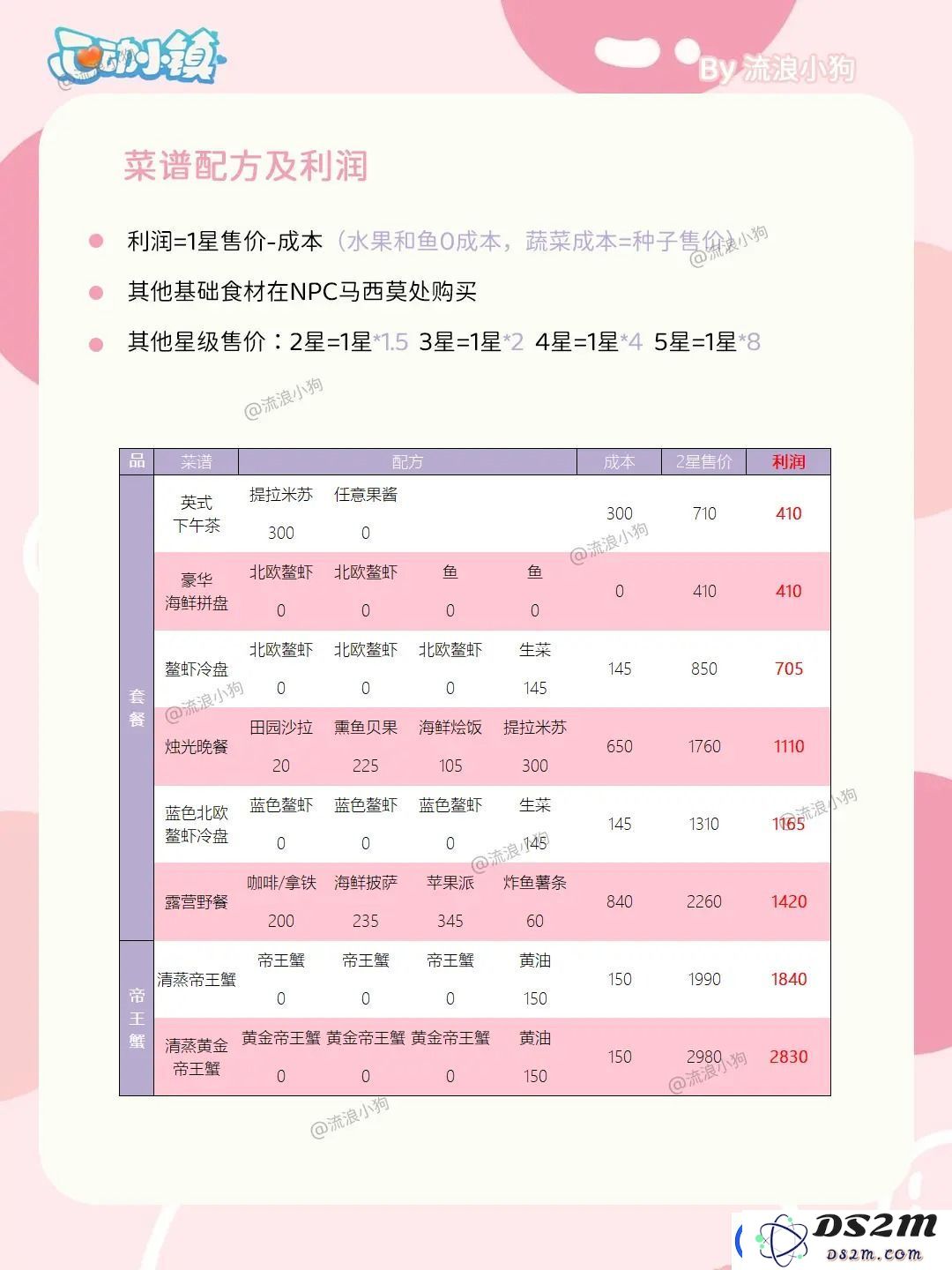 心动小镇烹饪菜谱配方及利润大全