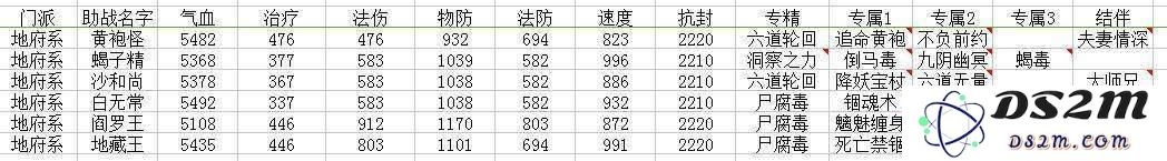 梦幻西游地府助战选择攻略介绍 地府助战6种最佳组合推荐详解