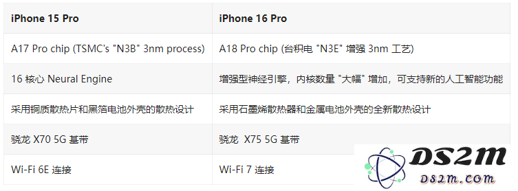 iPhone 16 Pro / Max与 iPhone 15 Pro / Max配置对比