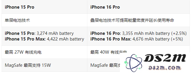 iPhone 16 Pro / Max与 iPhone 15 Pro / Max配置对比