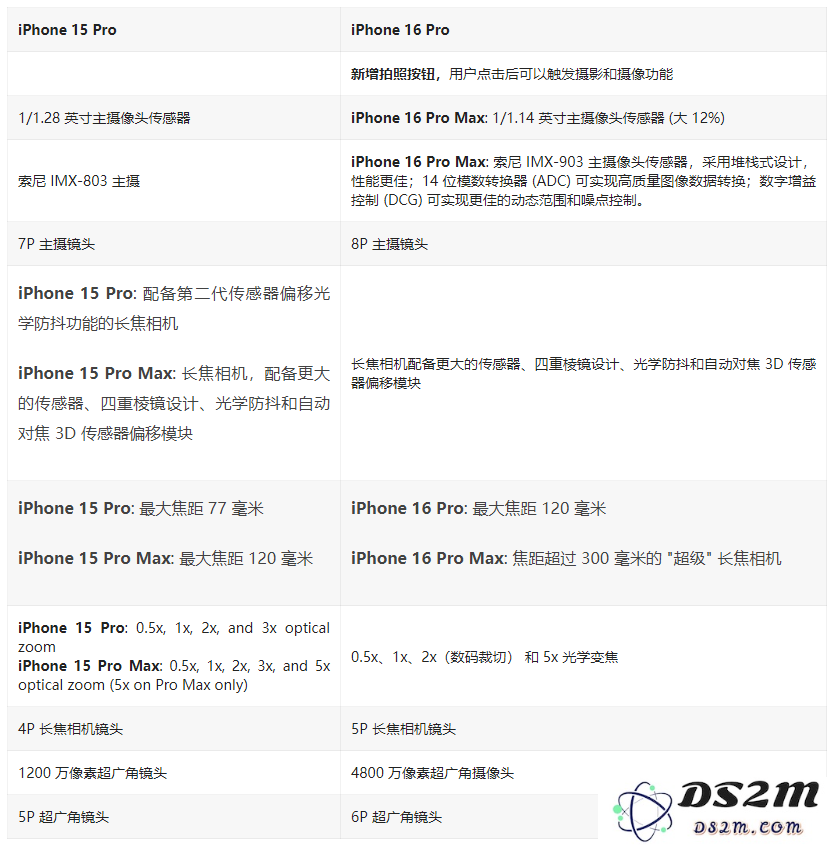 iPhone 16 Pro / Max与 iPhone 15 Pro / Max配置对比