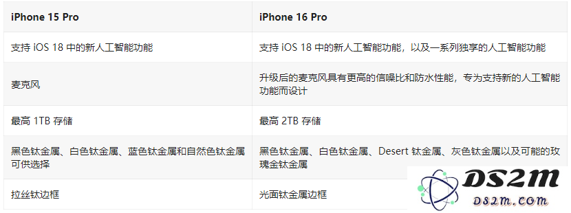 iPhone 16 Pro / Max与 iPhone 15 Pro / Max配置对比