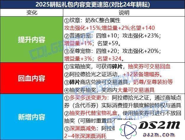 DNF2025耕耘礼包全攻略：高效回血与角色打造的终极秘籍