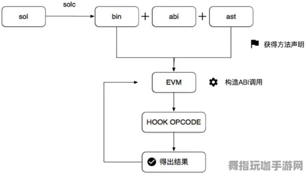 智能合约安全漏洞审计-脑机接口游戏现代化-支付宝即玩专属活动-S2赛季独享