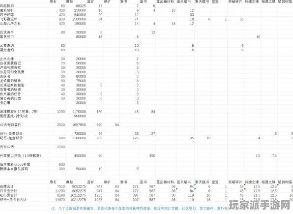 →原神材料刷新 2025｜指南 数据党｜2025年04月攻略