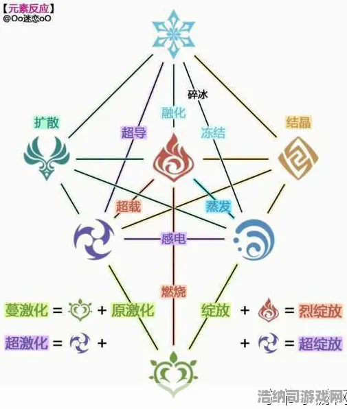 ▶独家｜全面剖析《原神》元素反应机制｜星推·2025年4月超级实用攻略！助力萌新快速成为元素反应的高手宝典