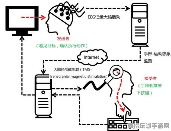 脑机接口专用版-五一假期强力推荐-倒计时6天-身临其境的互动体验-快速通关技巧大揭秘