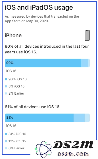 随着 iOS 17 的即将发布，当前 iPhone / iPad 最新 iOS 16 系统的使用率究竟达到了多少？