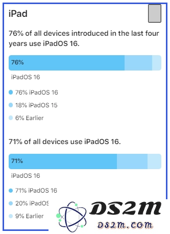 iOS 17马上要到，iPhone / iPad 最新 iOS 16 系统使用率有多少？