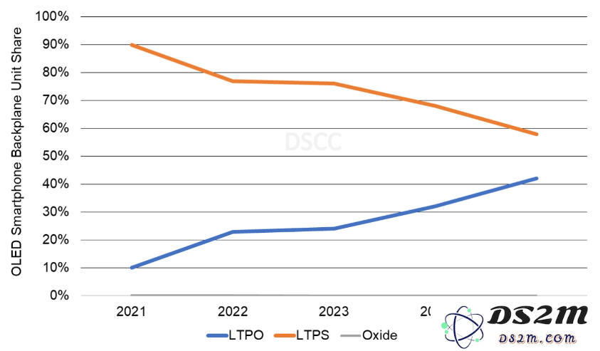谁是 2022 年全球最畅销 OLED 智能手机？