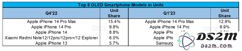 谁是 2022 年全球最畅销 OLED 智能手机？