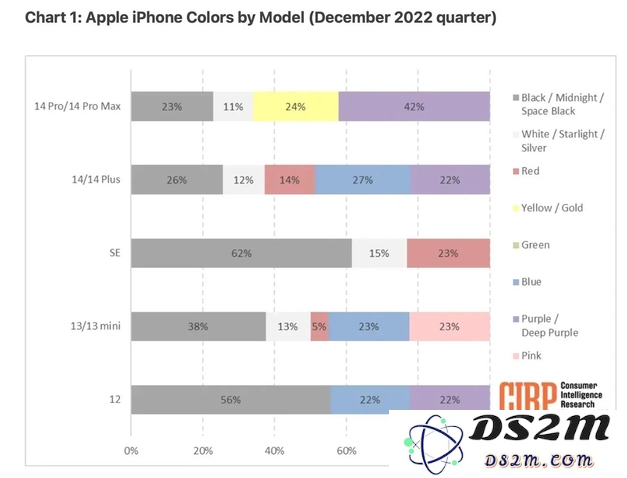 美国消费者最青睐的iPhone 14颜色是什么？分析与趋势探讨