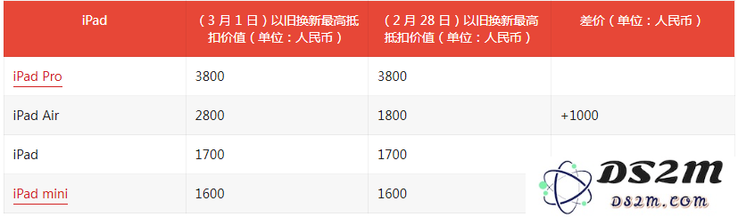 想换新吗？来看看苹果中国最新Trade In 换购计划收费标准