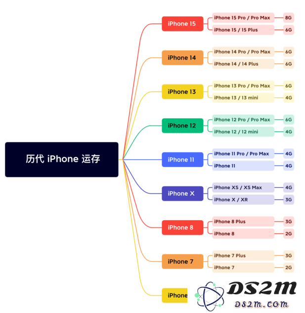 iPhone 15的内存规格将如何提升？历代iPhone的内存详细对比总结
