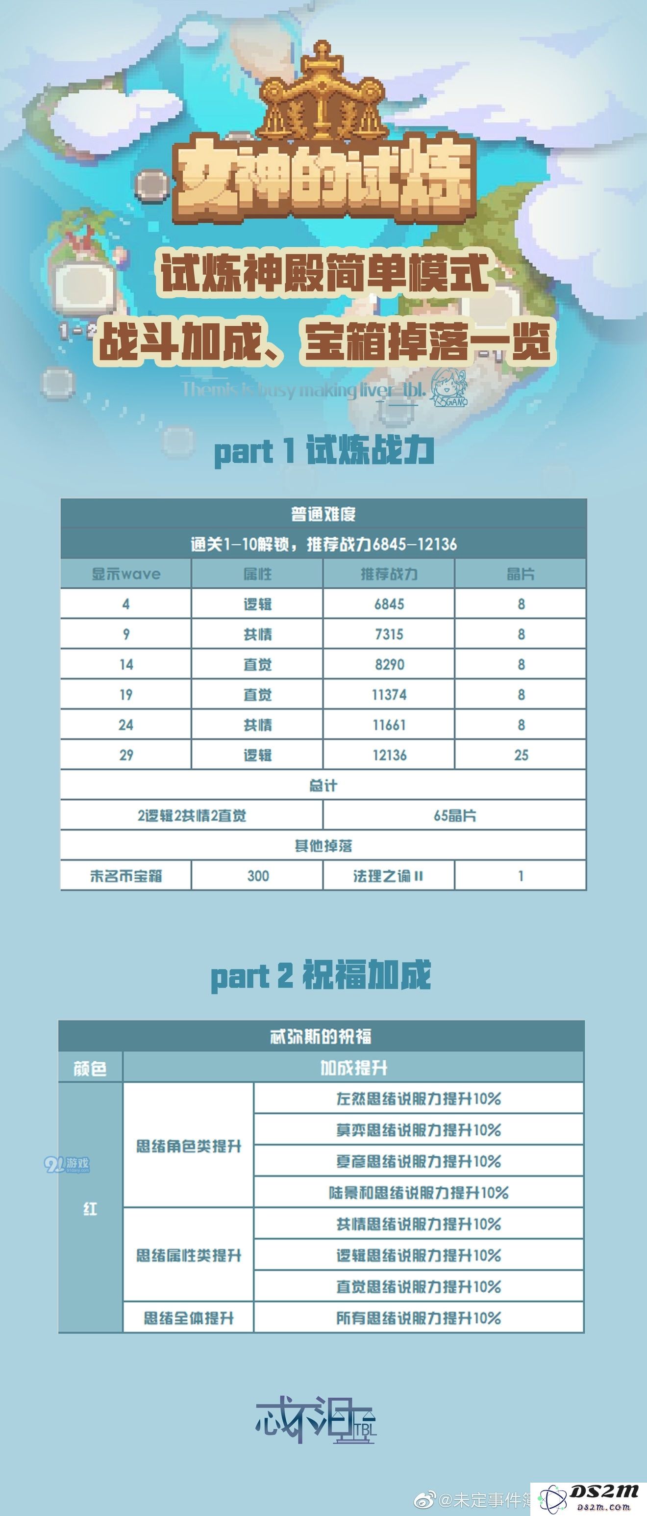 未定事件簿试炼神殿战力推荐及宝箱掉落率详细分析汇总