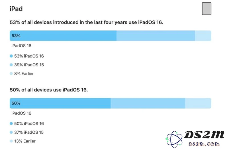 iOS 16 / iPadOS 16 安装率怎么样？有多少苹果设备用上了新系统？