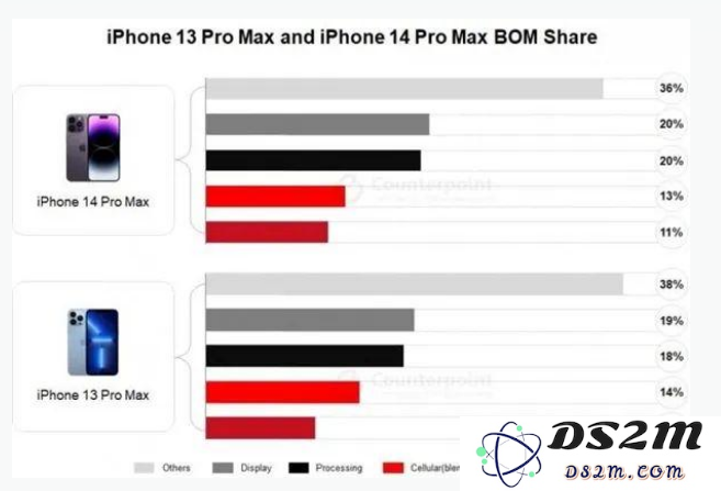 iPhone 14 Pro的制造成本分析以及iPhone 14的利润率究竟有多高？