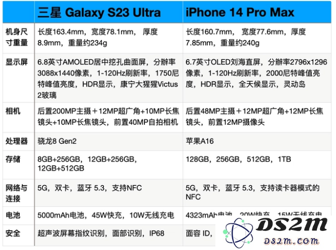 iPhone14 Pro Max对比三星S23 Ultra，哪个更好？