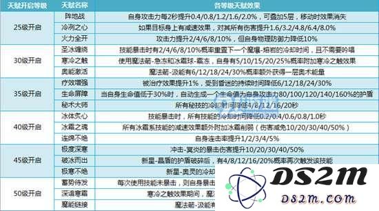 我叫mt4法师天赋怎么加点 法师天赋选择