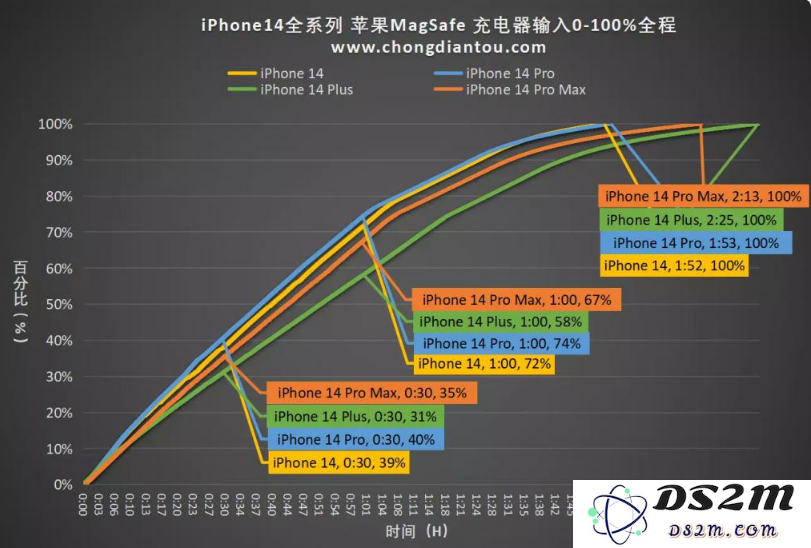 iPhone 14直充与MagSafe无线充的功能和使用体验有哪些不同之处？