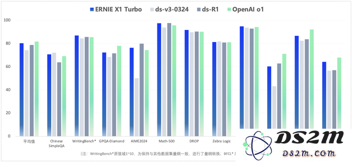 一手实测！文心X1/4.5 Turbo推理和多模态双双变强，还把模型成本降了6成？！