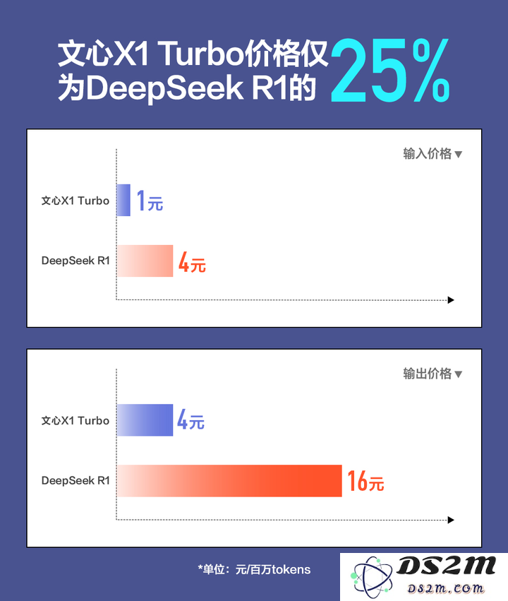 一手实测！文心X1/4.5 Turbo推理和多模态双双变强，还把模型成本降了6成？！