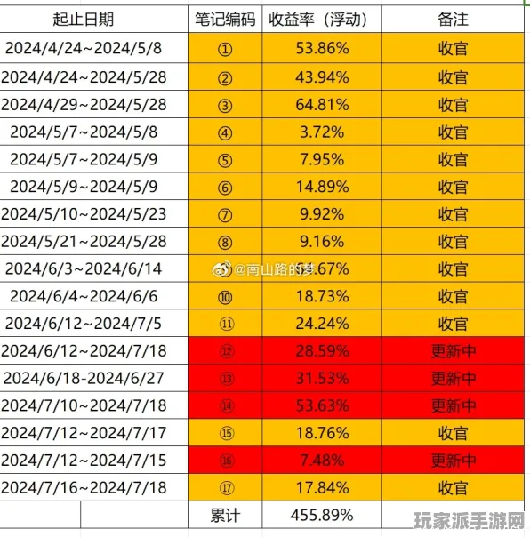 ｜紧急｜技巧 数据党｜2025年04月攻略
