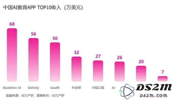 2025年教育AI商业化加速：头部应用单月营收突破2亿大关
