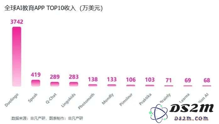 2025年教育领域AI技术商业化迅速推进：顶尖应用单月收入成功突破2亿元大关