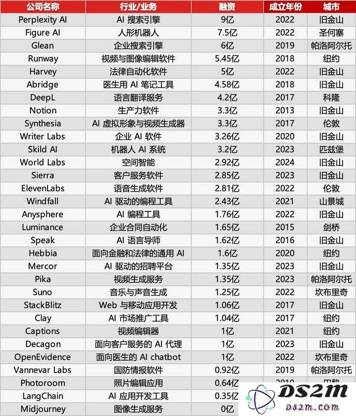 红杉资本最新报告：揭示全球31家顶尖AI应用公司及其背后的两个重要趋势