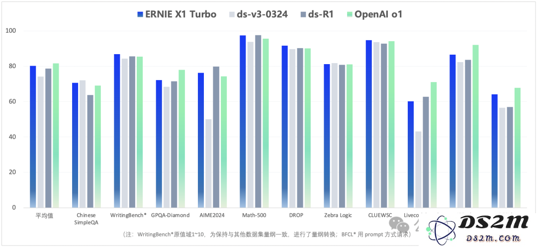 最新实测！文心4.5T/X1T双卷王登场效果惊人，骨折价卷到DeepSeek