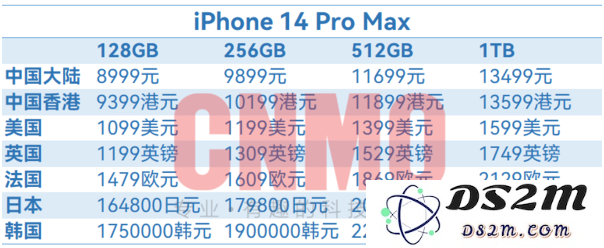 iPhone 14全球售价汇总