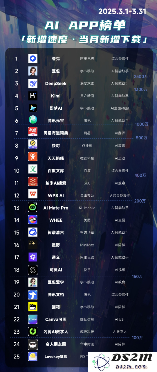 《2025中国AIGC应用全景图谱报告》发布：首轮产品格局已经落定，新一轮变革蓄势待发