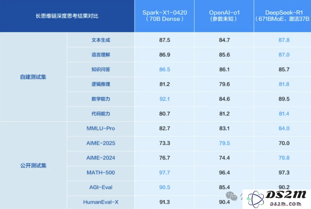 英伟达H20无法使用？全国产算力深度推理模型讯飞星火X1升级，四张华为910B即可完美部署高性能版本