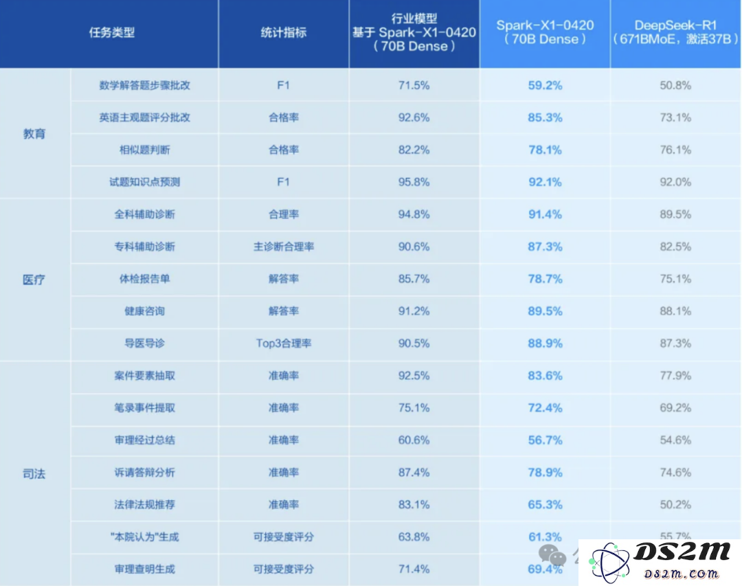 英伟达H20不让用？全国产算力深度推理模型讯飞星火X1升级，4张华为910B即可部署满血版