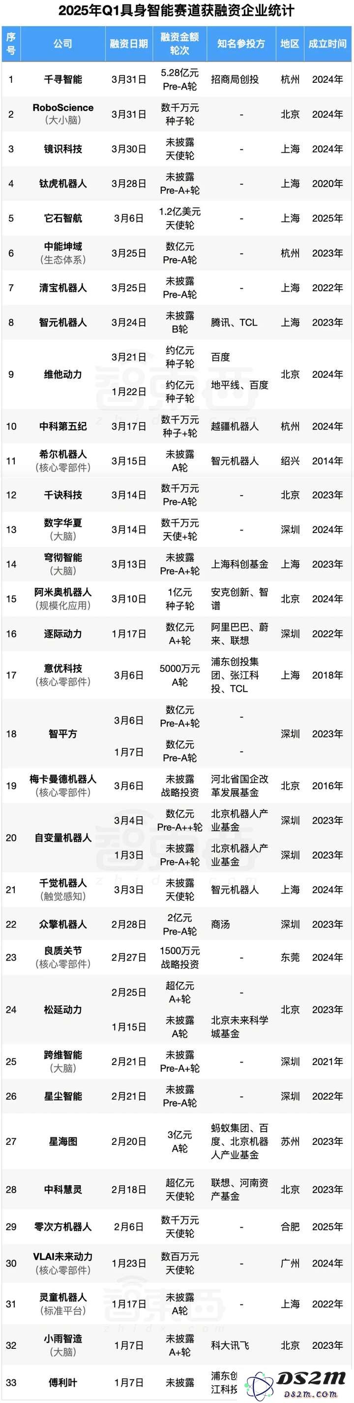 具身智能资本盛宴：3个月37笔融资，北上深争锋BAT下场，人形机器人最火