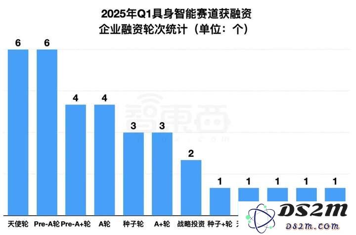 具身智能资本盛宴：3个月37笔融资，北上深争锋BAT下场，人形机器人最火
