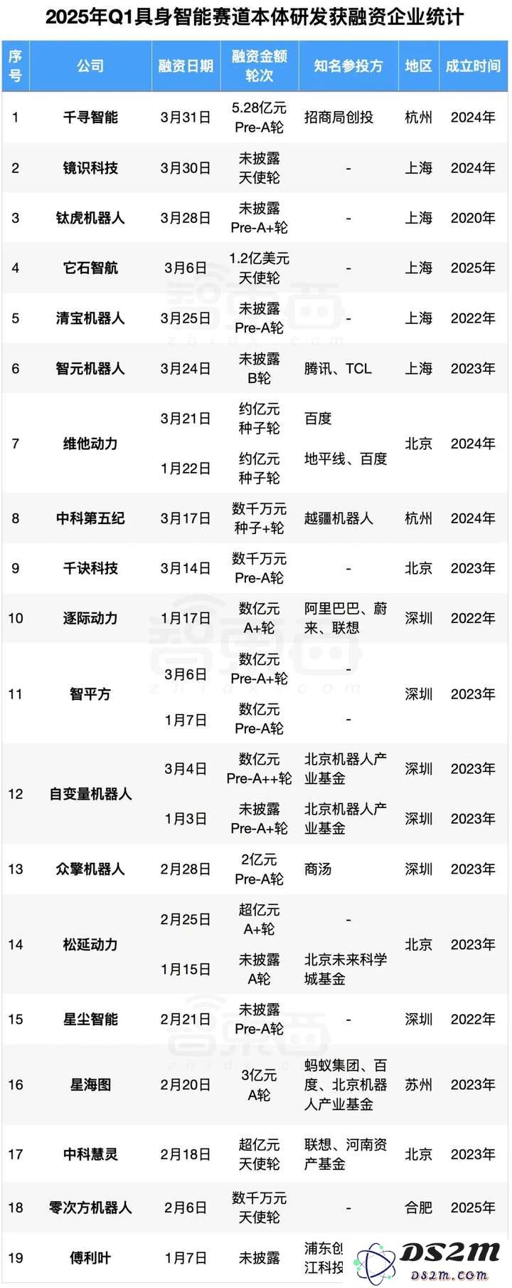 具身智能资本盛宴：3个月37笔融资，北上深争锋BAT下场，人形机器人最火