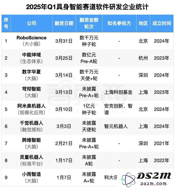 具身智能资本盛宴：3个月37笔融资，北上深争锋BAT下场，人形机器人最火