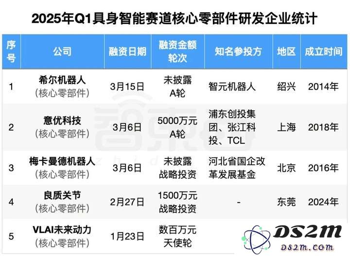 具身智能资本盛宴：3个月37笔融资，北上深争锋BAT下场，人形机器人最火