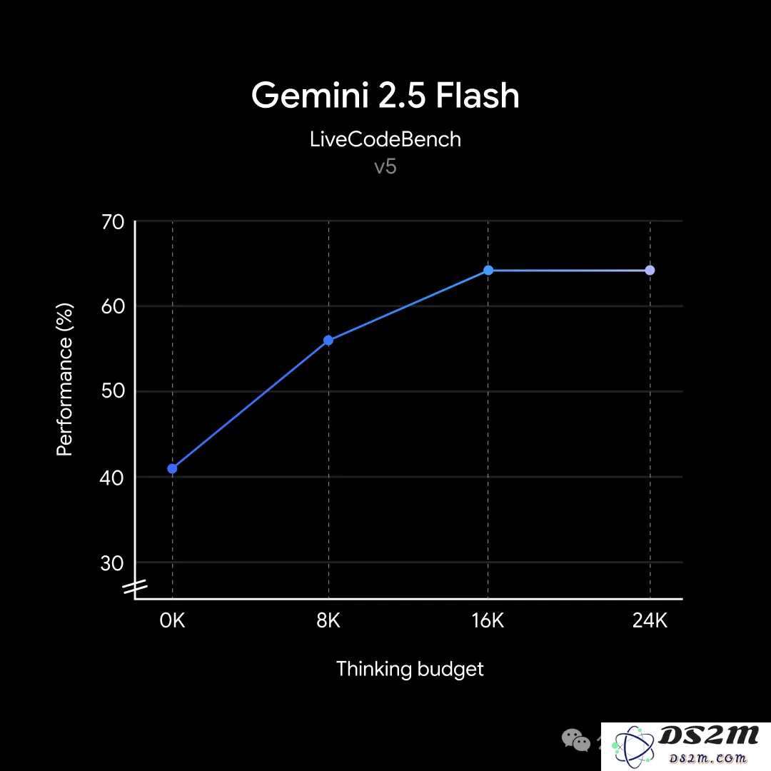 谷歌全新突破Gemini 2.5混合推理问世，成本大幅降低600%，思维模式全面升级，挑战o4-mini！