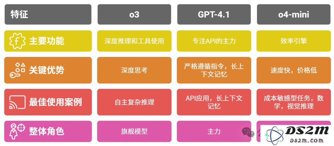 选AI比选对象还难！起名黑洞OpenAI的新模型，到底怎么选？