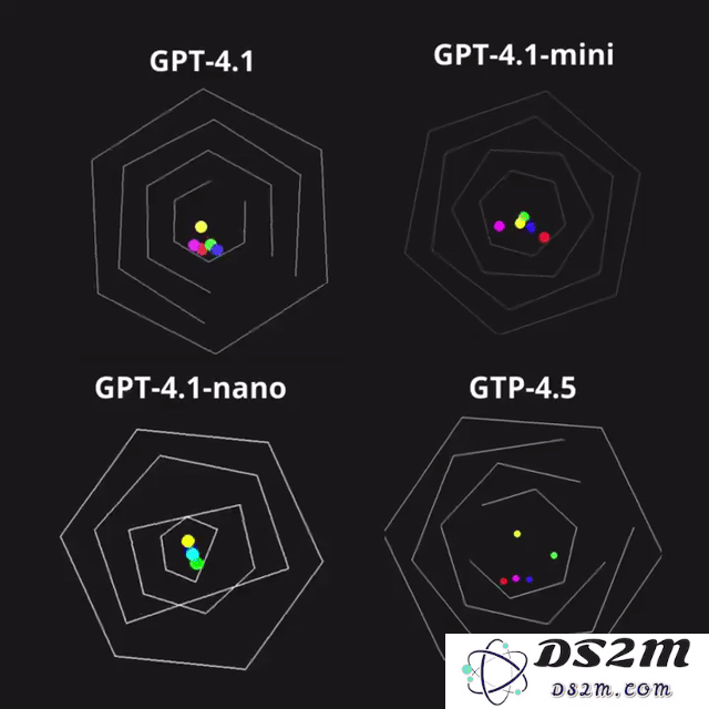 GPT-4.1全网测试遭遇谷歌Gemini强势反击，业界分析：或源于GPT-4.5的深度蒸馏技术