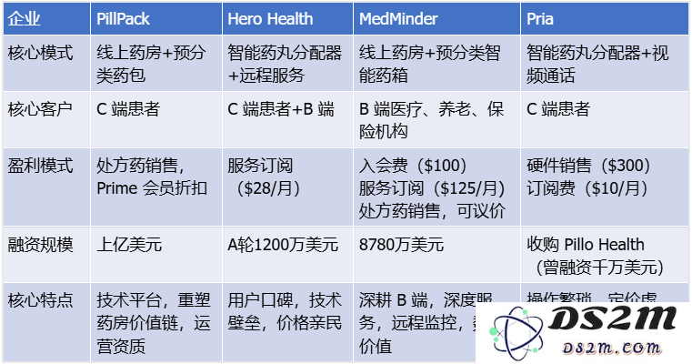 老是错过服药时间？亚马逊投入10亿美元，押注人工智能药房的未来