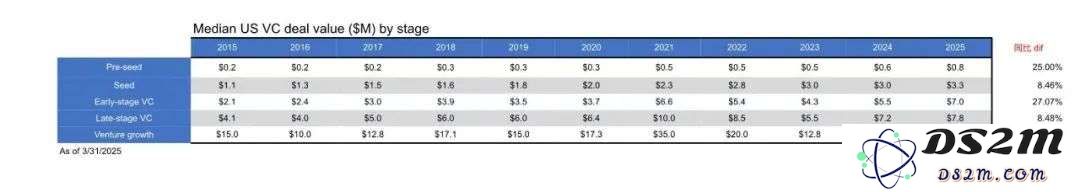 全球最新VC投资报告：非AI的投资数量下降至十年来最低水平